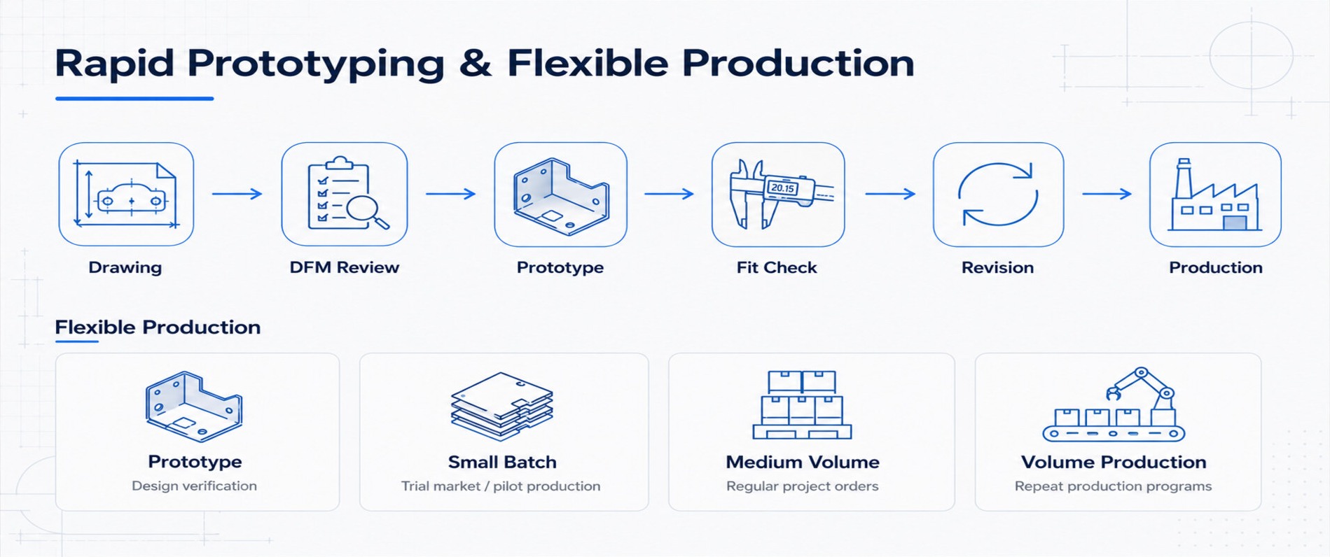 Rapid Prototyping & Flexible Production